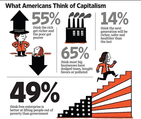 American Adults Believe Capitalism 50