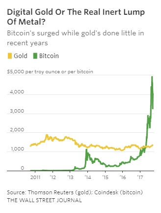 gold or bitcoin 2017